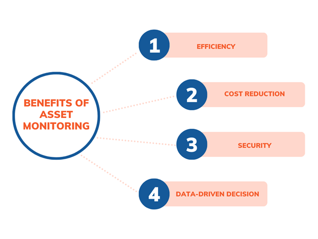 Benefits of Asset Monitoring Software