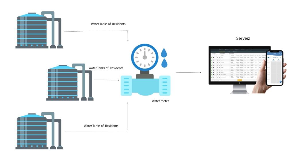 aquametric- serveiz architecture